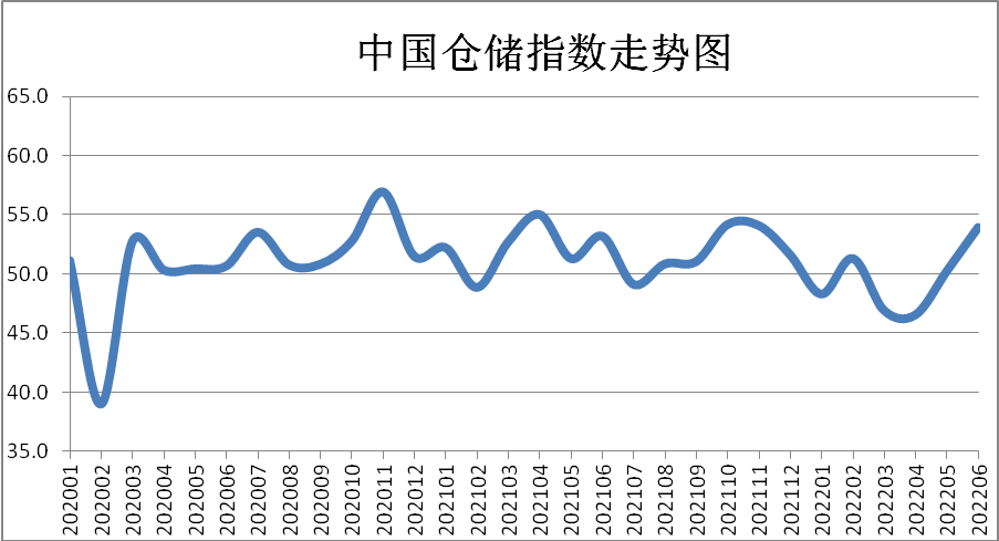 6月中国仓储指数显示：库存周转加快 行业向好发展
