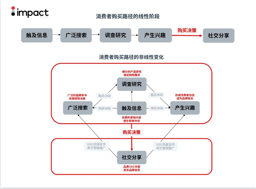 消费者购买决策发生格局性变化跨境企业营销如何覆盖线上触点