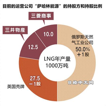 “萨哈林2号”项目的持股方和持股比例，图自日本经济新闻网