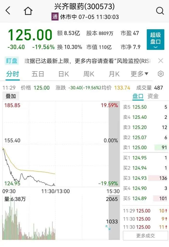 图:兴齐眼药早盘走势