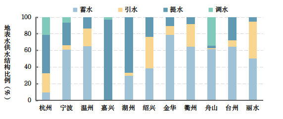 水资源比例图图片