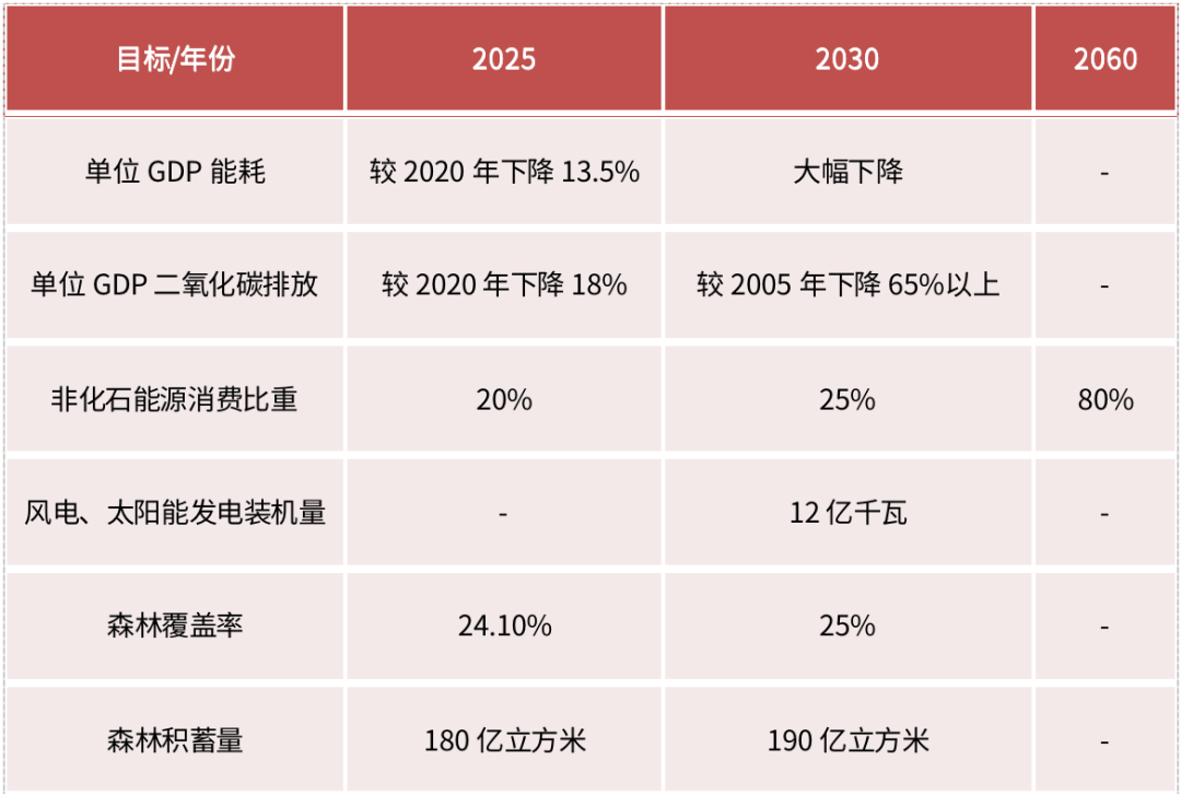 资料来源:《关于完整准确全面贯彻新发展理念做好碳达峰碳中和工作的意见》