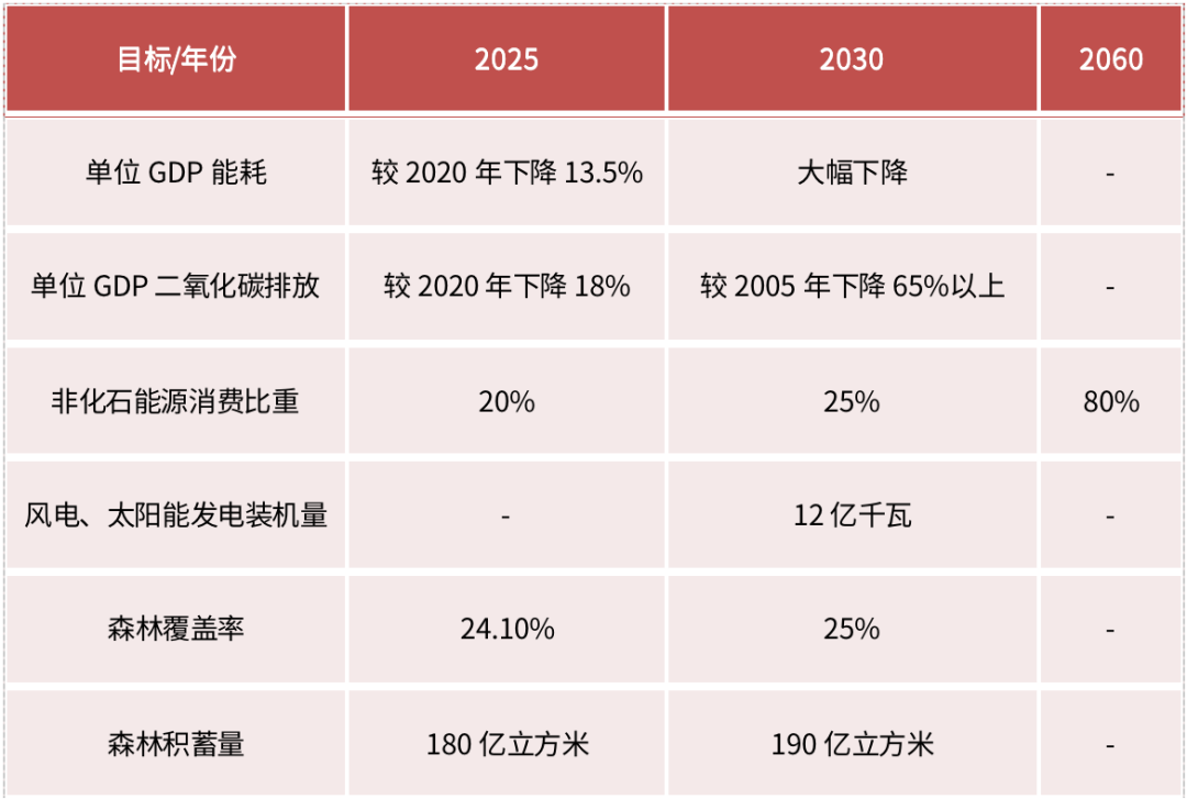 资料来源：《关于完整准确全面贯彻新发展理念做好碳达峰碳中和工作的意见》