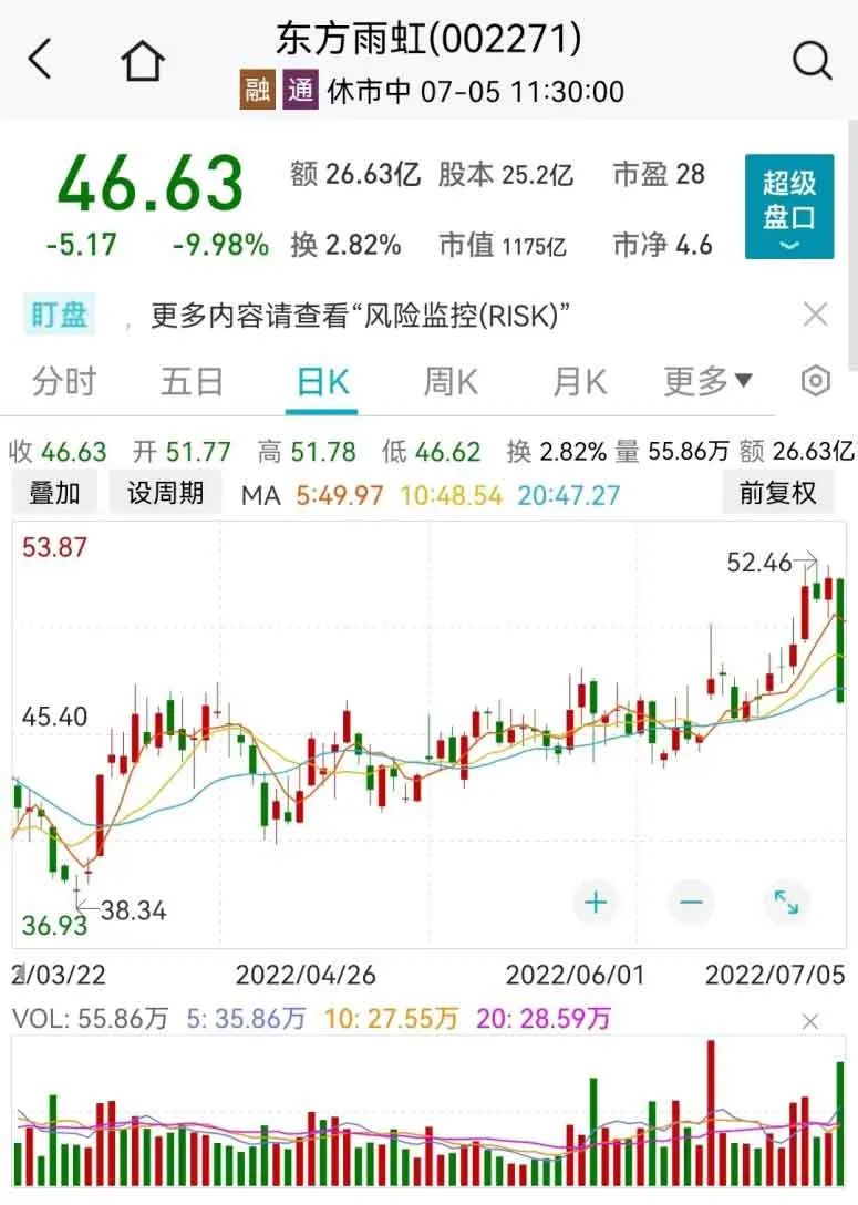 图:东方雨虹日线走势