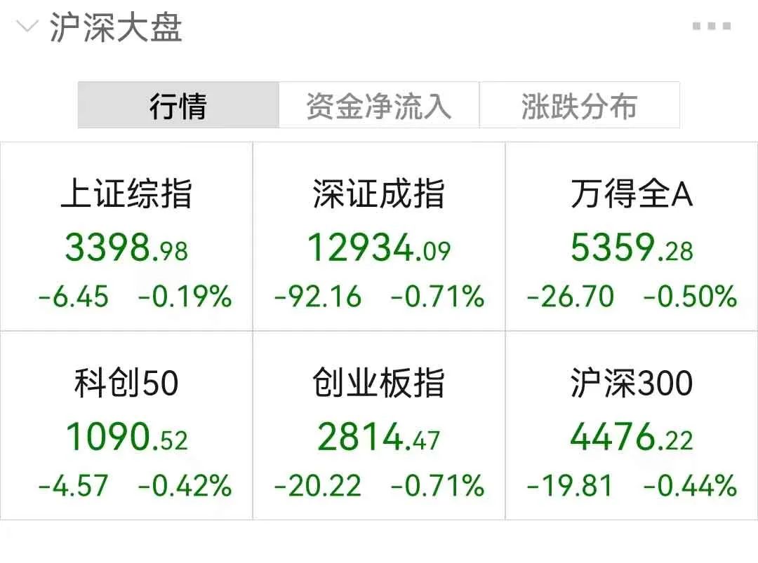 图:A股主要股指早盘表现