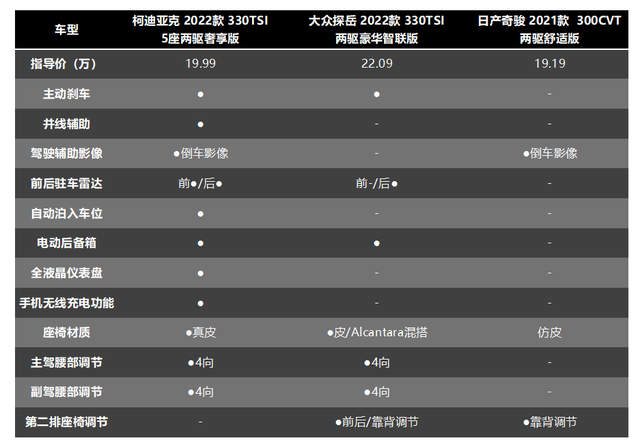 20万预算选合资SUV，柯迪亚克、探岳、奇骏谁更值得买？