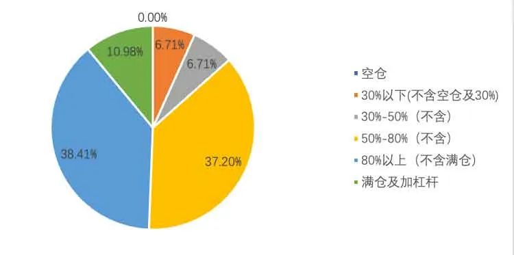 图:当前私募机构仓位分布情况