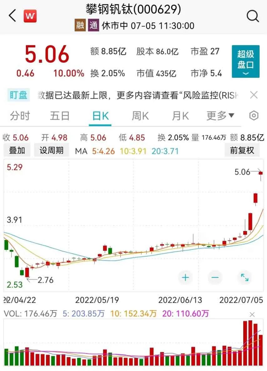 图:攀钢钒钛日线走势