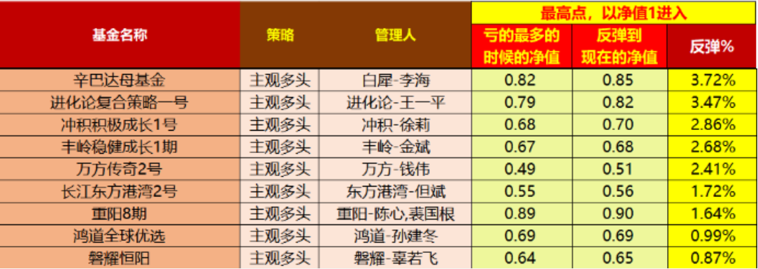 ““涨得太急”！一众机构“严重踏空”新能源