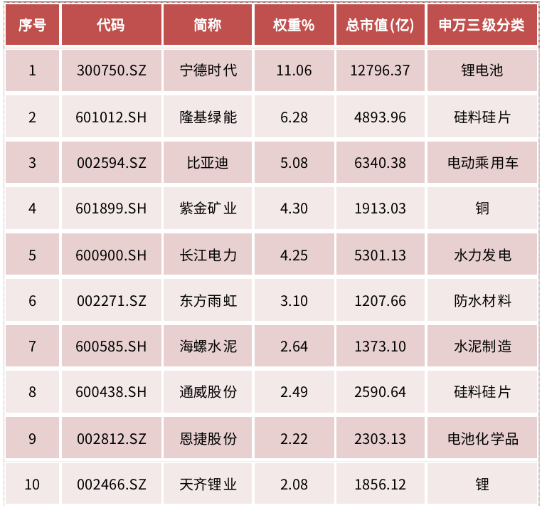 资料来源:中证指数有限公司,Wind资讯,数据截至2022年6月27日,前10大成份券权重合计43.49%。