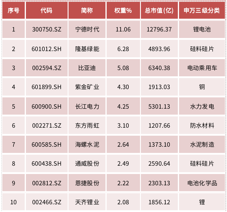 资料来源：中证指数有限公司，Wind资讯，数据截至2022年6月27日，前10大成份券权重合计43.49%。