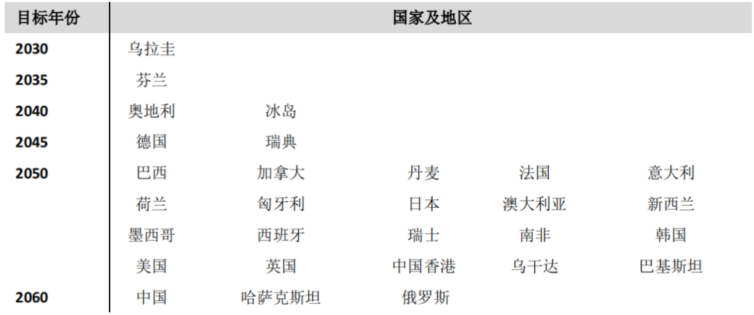 数据来源：各国政府报告、公告