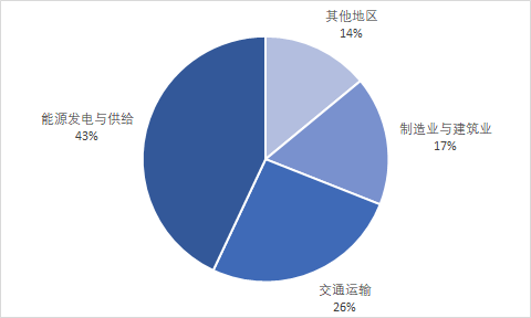 数据来源:国际能源署
