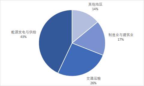 数据来源：国际能源署