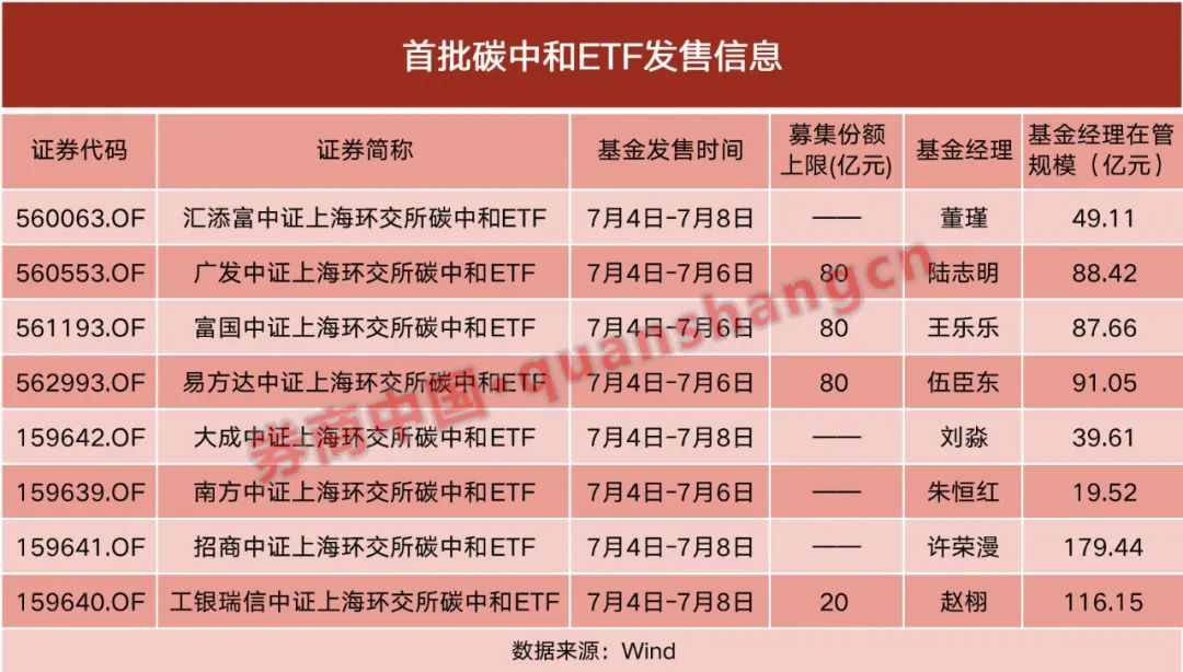 ““热门”新基来了！首日被狂买40亿，多家头部基金看好这一赛道，投资机遇在哪？