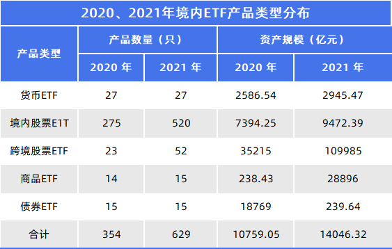 数据来源：深交所《ETF行业发展年度报告（2021）》