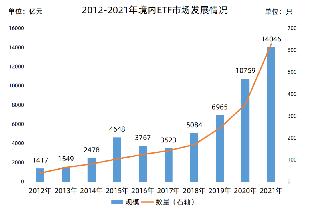 数据来源：深交所《ETF行业发展年度报告（2021）》