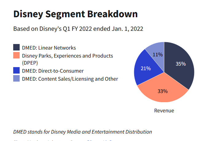 迪士尼四大业务板块占比情况（图源：迪士尼2022财年第二季度业绩报告截图）