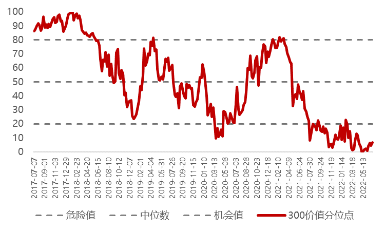 数据来源：Wind，2017.7.7-2022.7.1