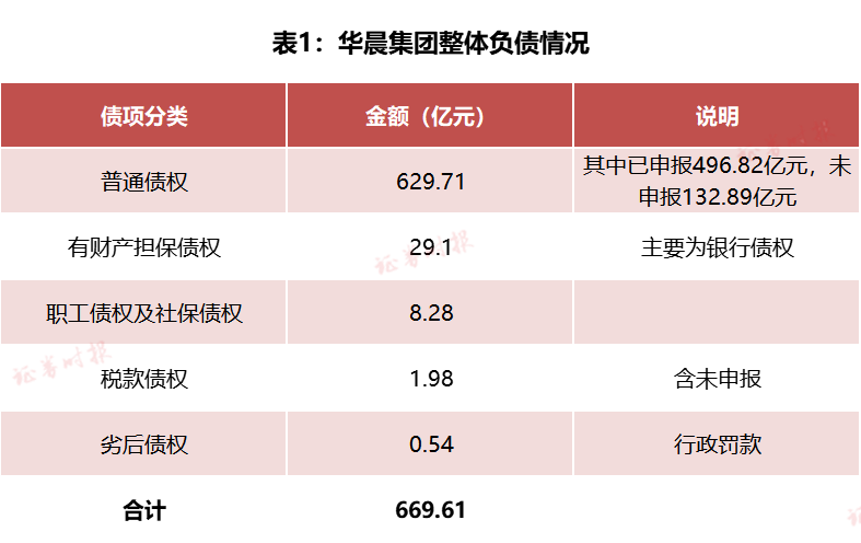 “华晨破产重整闯关，670亿债务谁来救赎