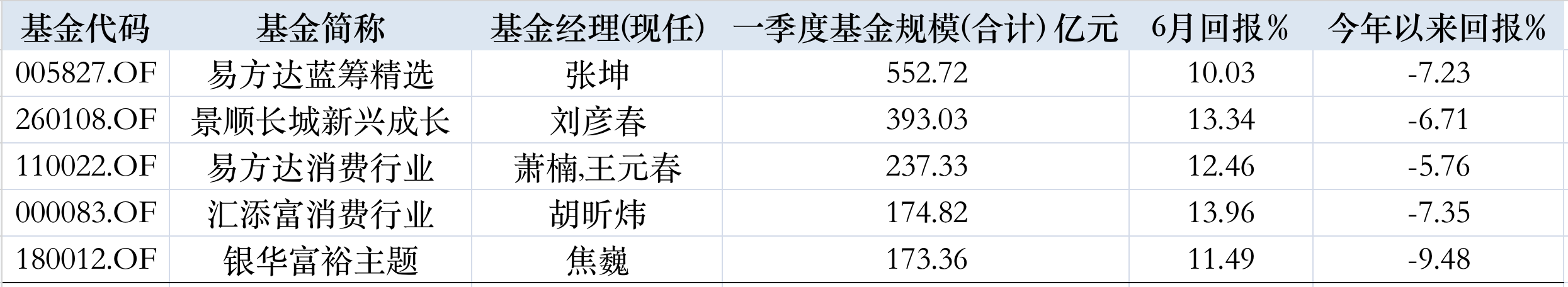 表:消费主题基金1季度规模排名前5产品表现 来源:wind,界面新闻研究部