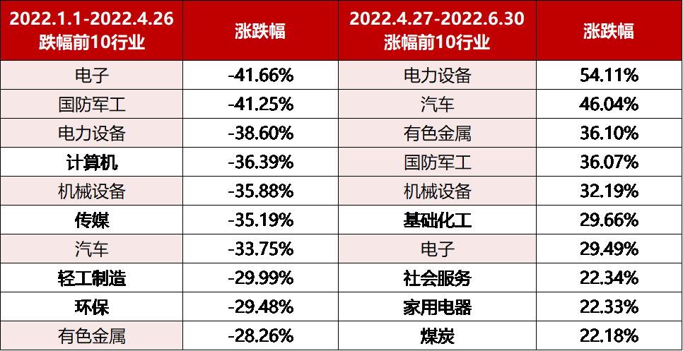 下半年投资已开启，价值or成长？