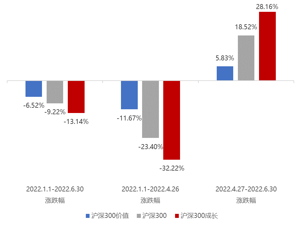 数据来源：Wind，2022.1.1-2022.6.30