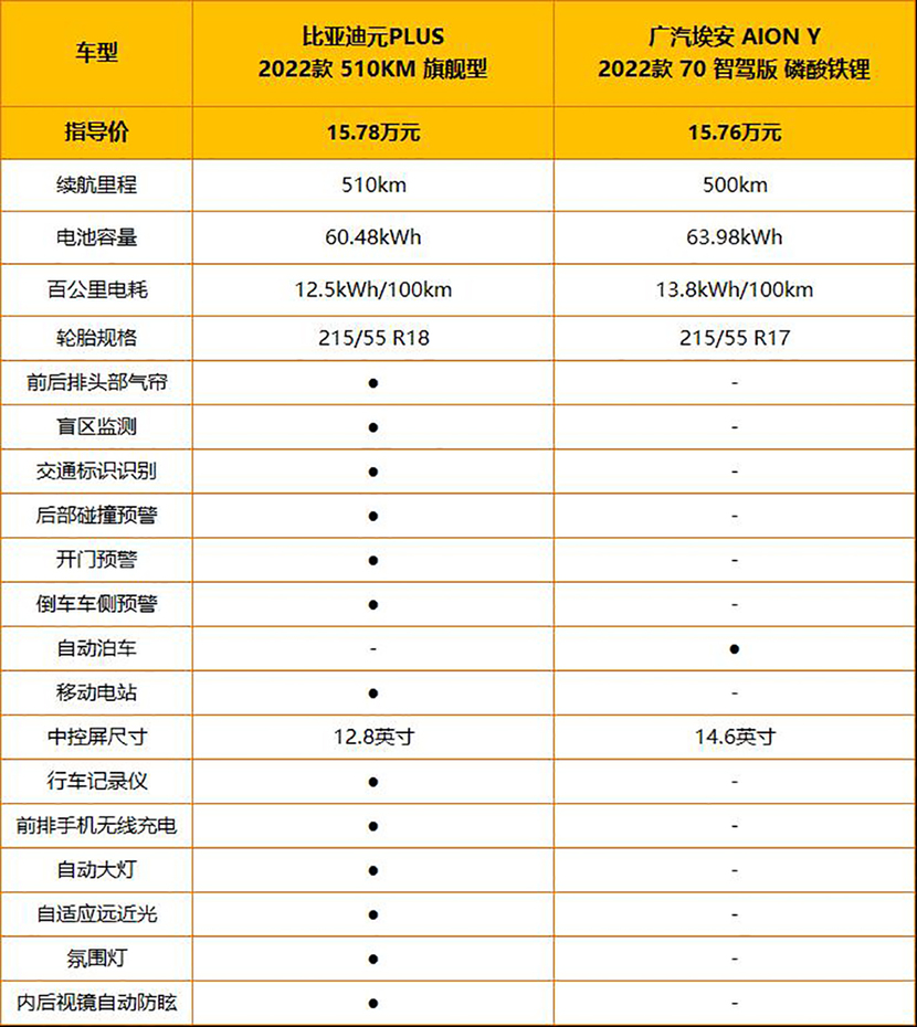 A级纯电SUV怎么选？比亚迪元PLUS对比广汽埃安AION Y