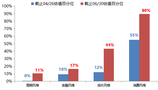 数据来源：Wind，招商基金研究部。根据2010年以来估值计算分位