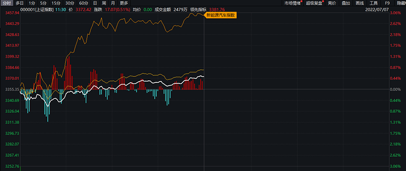 图：新能源汽车指数引领股指上攻