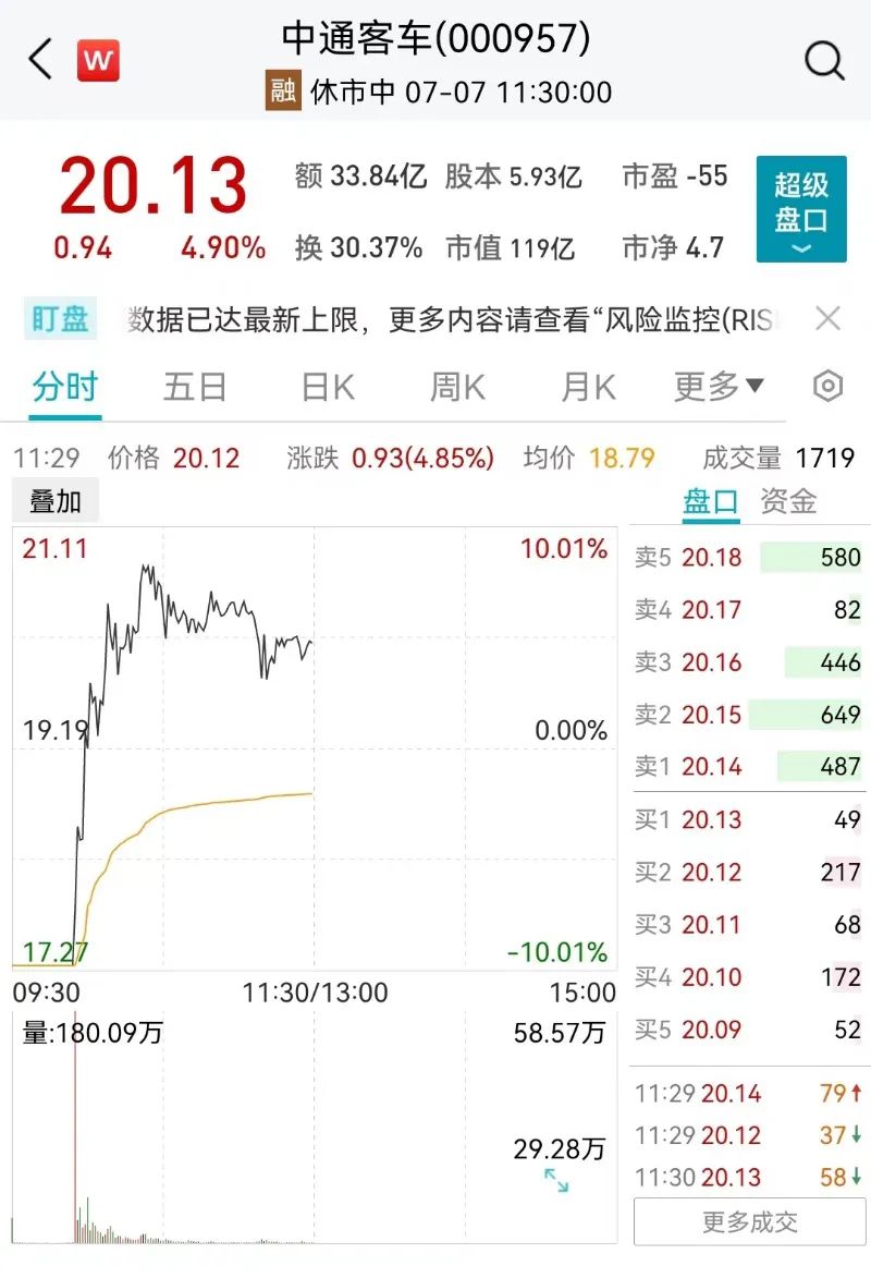 图:中通客车早盘走势