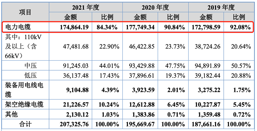 图/晨光电缆招股书