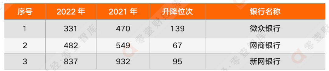 资料来源：英国《银行家》杂志官网，零壹智库整理