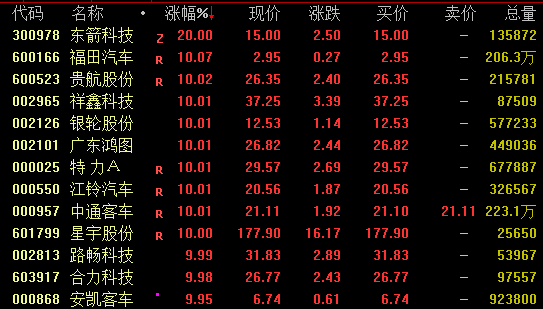 “重大利好！一则大消息，汽车板块多股涨停，光伏、新能源大爆发！两大“妖股”也联袂大涨