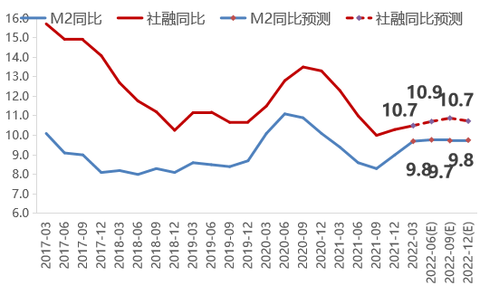 数据来源：Wind，招商基金研究部。单位：%