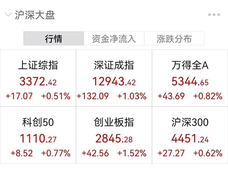 图:A股主要股指早盘
