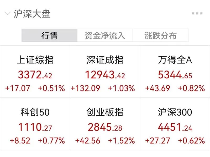 图：A股主要股指早盘