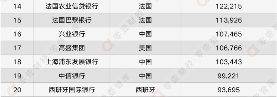 资料来源：英国《银行家》杂志官网，零壹智库整理