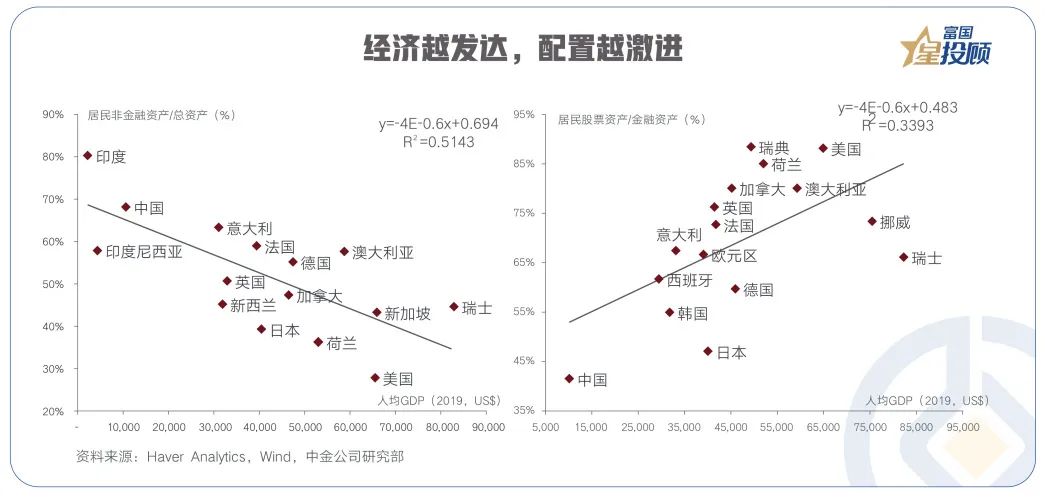 “10幅图，全球家庭资产配置的启示！