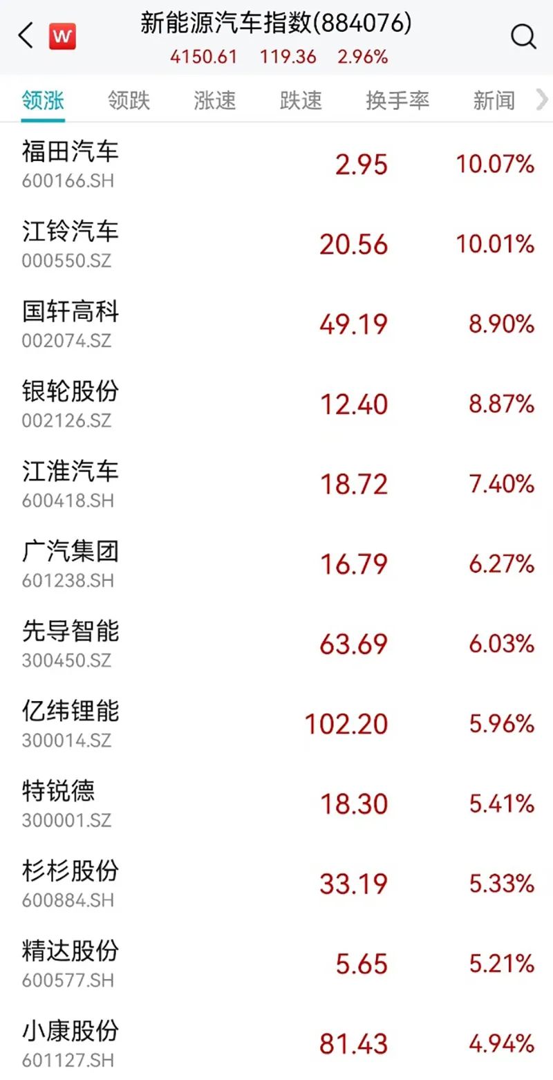 图:新能源汽车板块早盘涨幅排名
