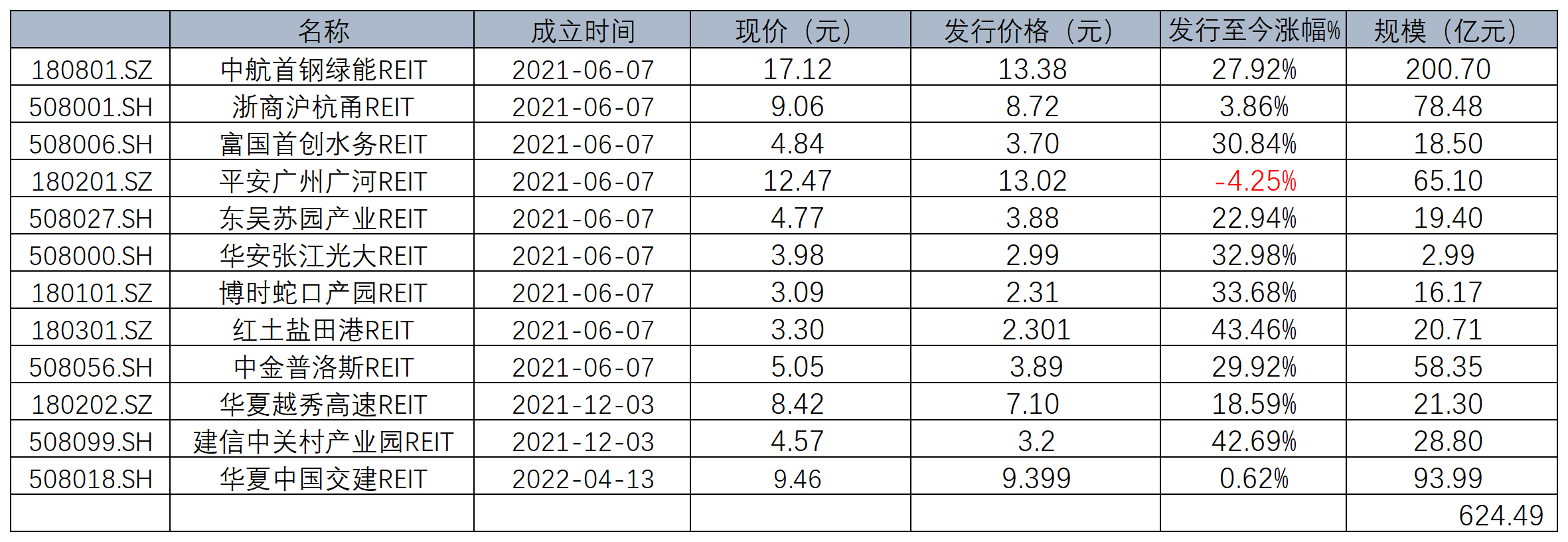 大卖1100亿元！鹏华深圳能源REIT遭哄抢，REIT赚钱神话不灭？