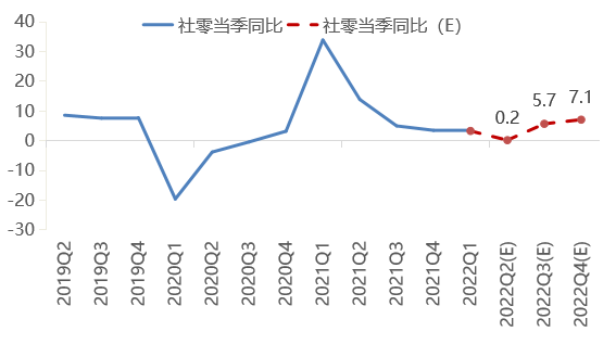 数据来源：Wind，招商基金研究部。单位：%