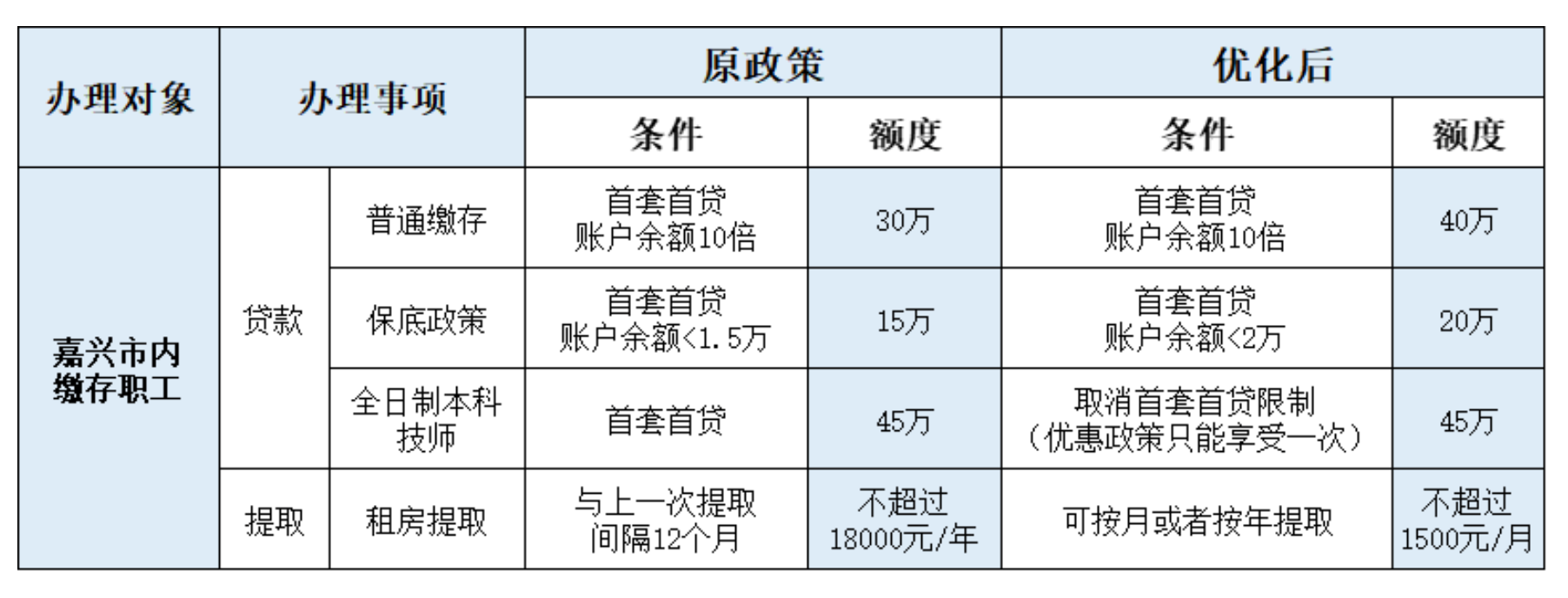 浙江嘉兴嘉善上浮首套首次住房公积金贷款额度,双人最高80万元