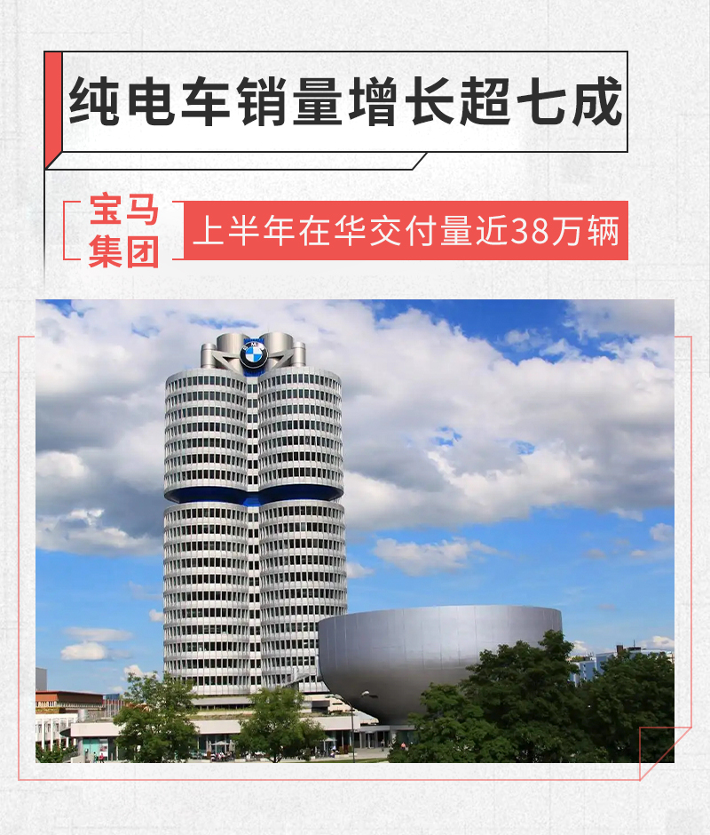交付378,727辆新车 宝马集团公布上半年在华销量
