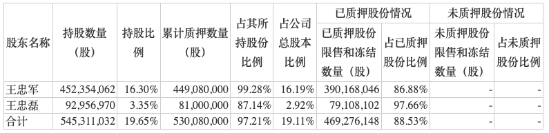 数据来源:公司公告
