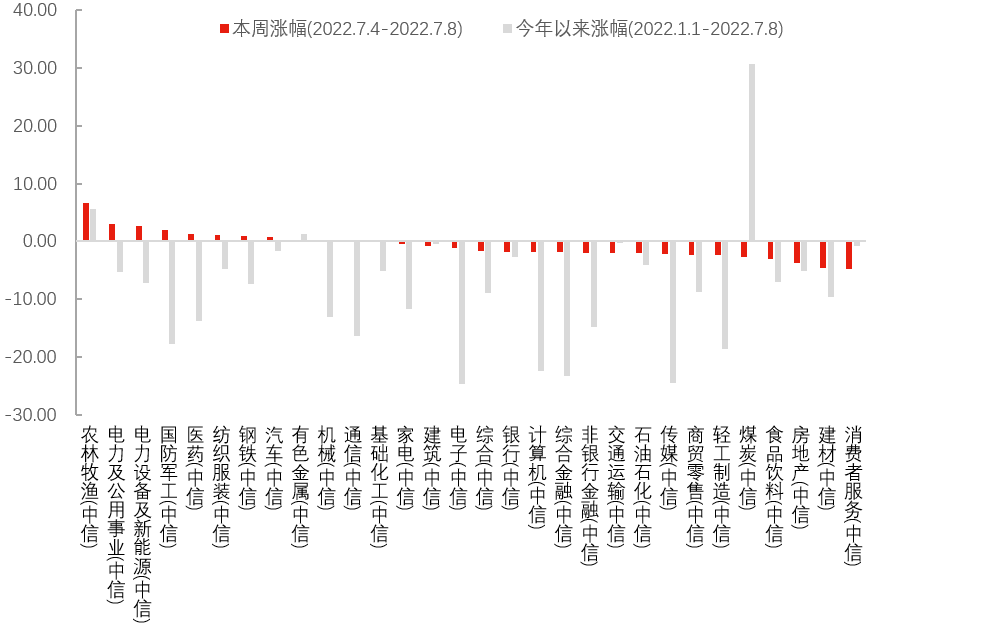 数据来源：Wind，中信一级行业分类，截至2022年7月8日