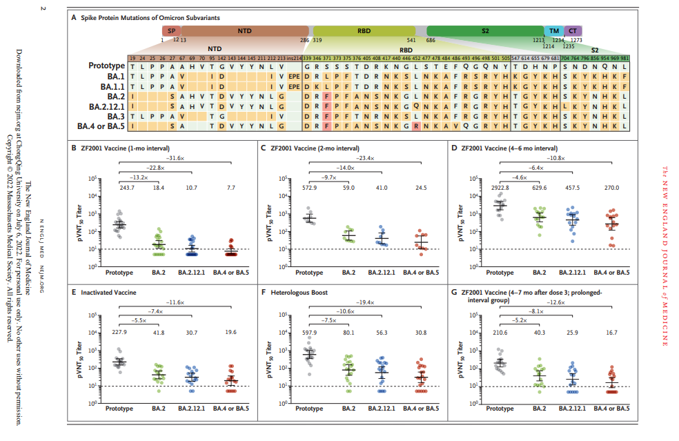 “高福团队：延长第二、三剂接种间隔期，智飞新冠疫苗保护力更强