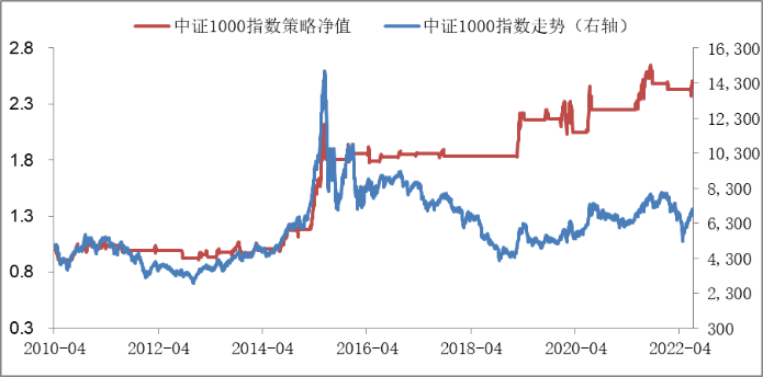 数据来源：万得信息、华商基金资产配置部；数据区间：2010/4/1-2022/7/5