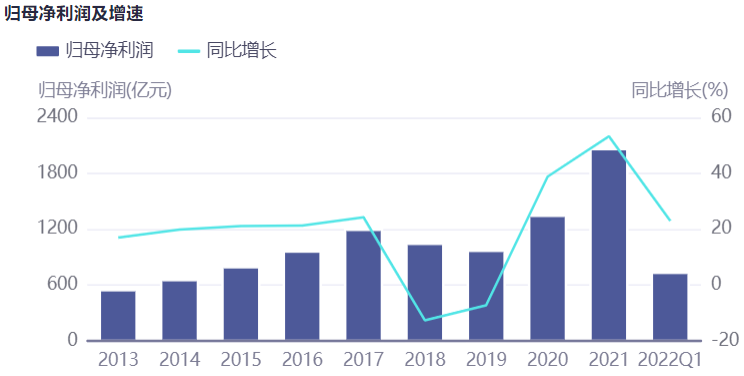 来源：ifind，2013/01/01-2022/03/31