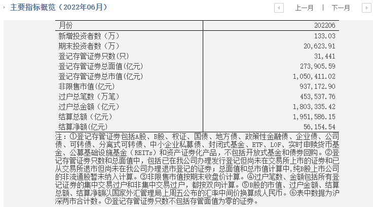 “市场6月新增投资者数量环比增逾10%，结束连续2个月下滑